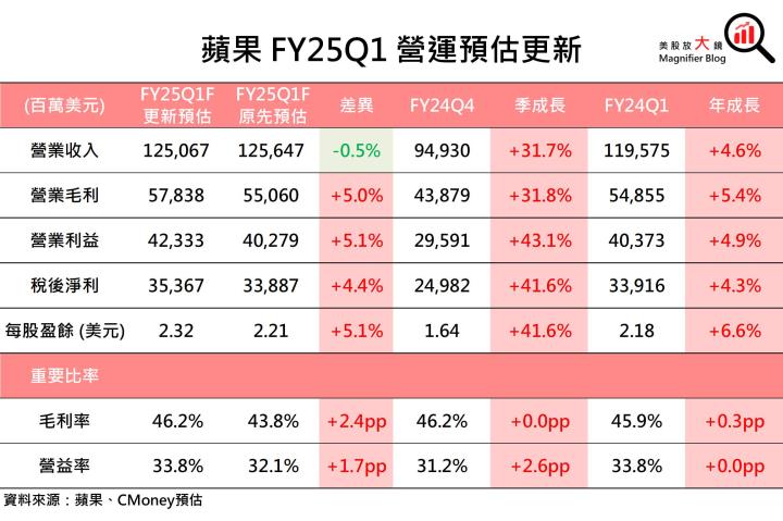 【美股研究報告】蘋果iPhone 營收創記錄，然Apple Intelligence 首波表現平平，股價恐高處不勝寒？