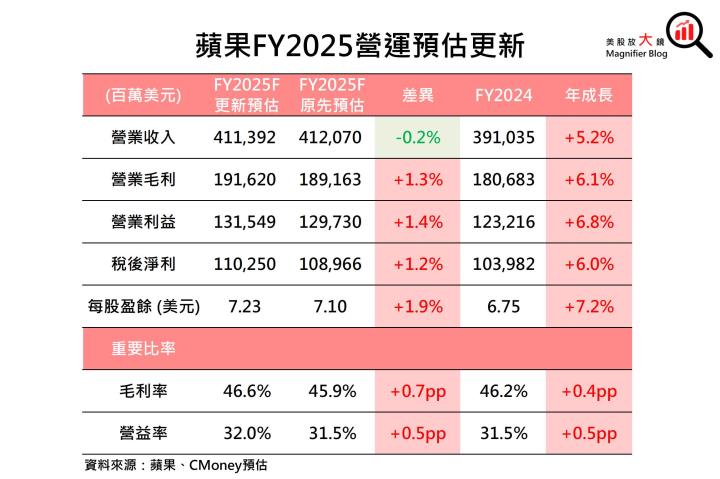 【美股研究報告】蘋果iPhone 營收創記錄，然Apple Intelligence 首波表現平平，股價恐高處不勝寒？