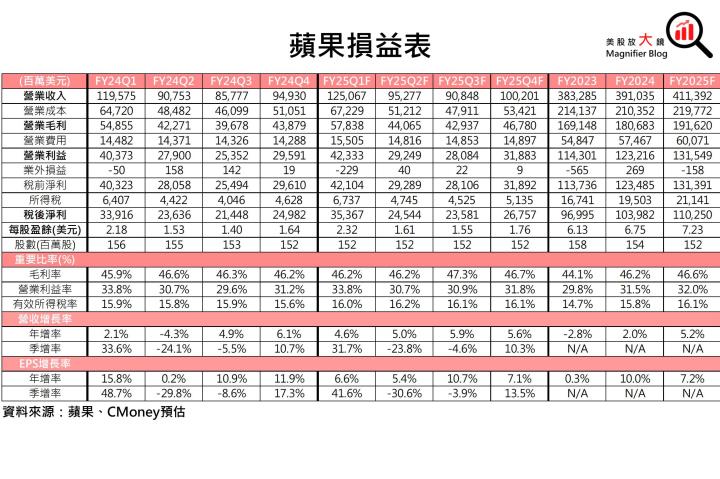 【美股研究報告】蘋果iPhone 營收創記錄，然Apple Intelligence 首波表現平平，股價恐高處不勝寒？