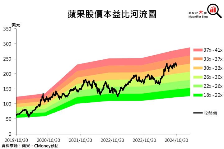 【美股研究報告】蘋果iPhone 營收創記錄，然Apple Intelligence 首波表現平平，股價恐高處不勝寒？