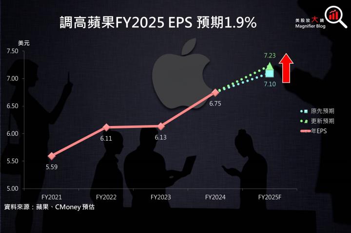 【美股研究報告】蘋果iPhone 營收創記錄，然Apple Intelligence 首波表現平平，股價恐高處不勝寒？
