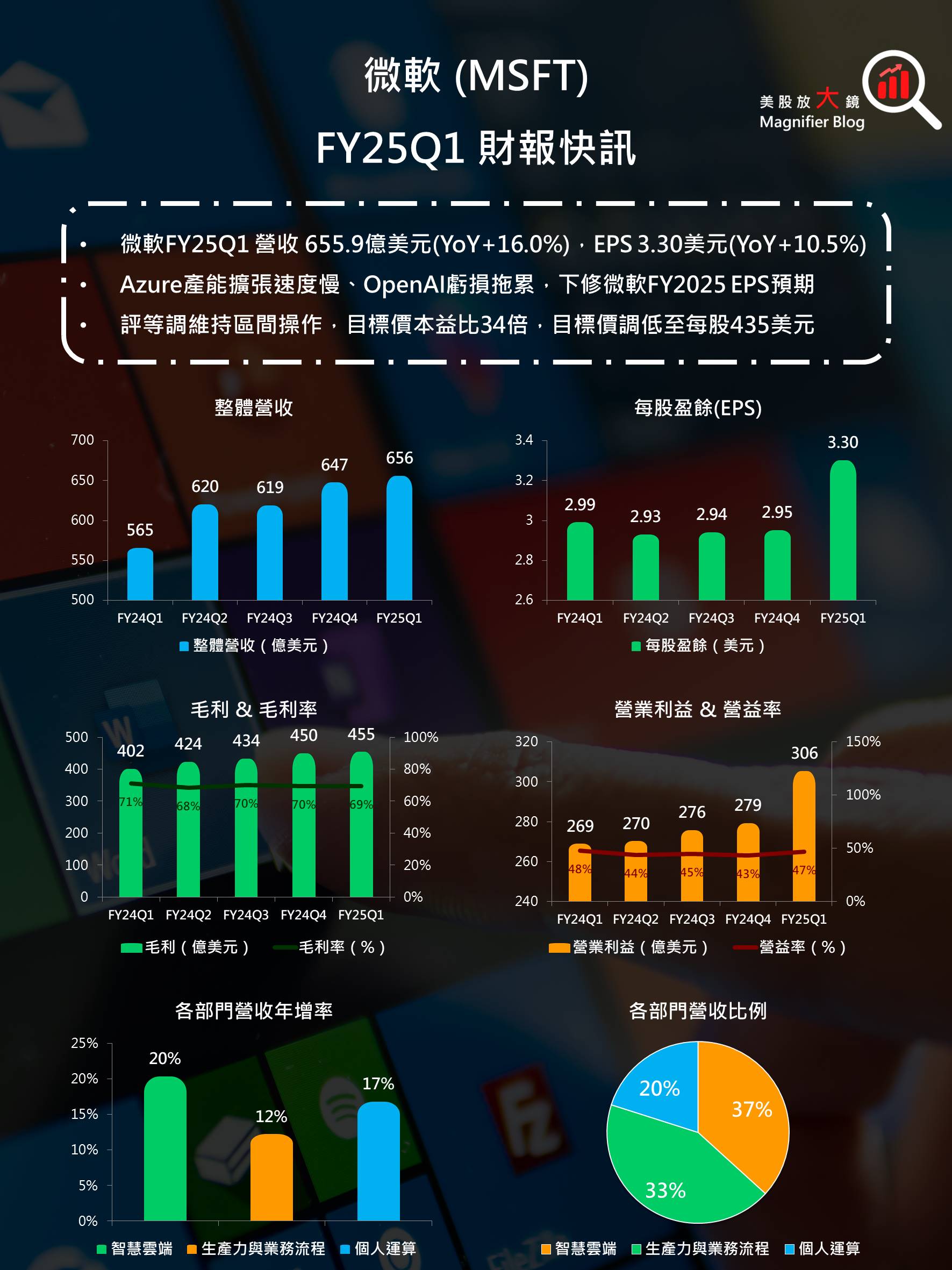 微軟FY25Q1 財報
