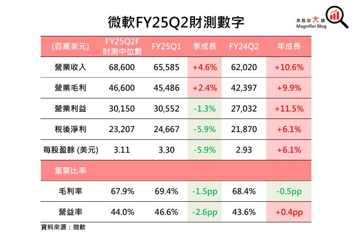 【美股研究報告】微軟Azure產能擴張緩慢，OpenAI 虧損隱憂浮現，股價恐難大漲？