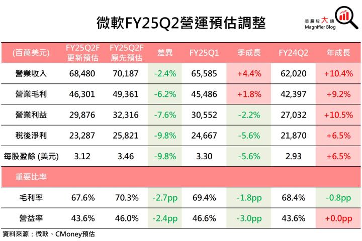 【美股研究報告】微軟Azure產能擴張緩慢，OpenAI 虧損隱憂浮現，股價恐難大漲？