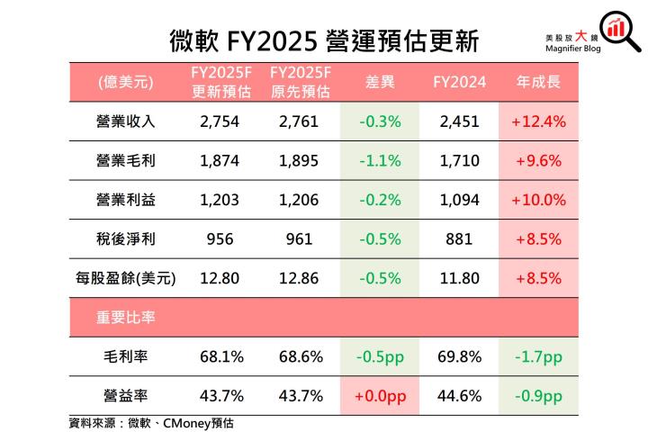 【美股研究報告】微軟Azure產能擴張緩慢，OpenAI 虧損隱憂浮現，股價恐難大漲？