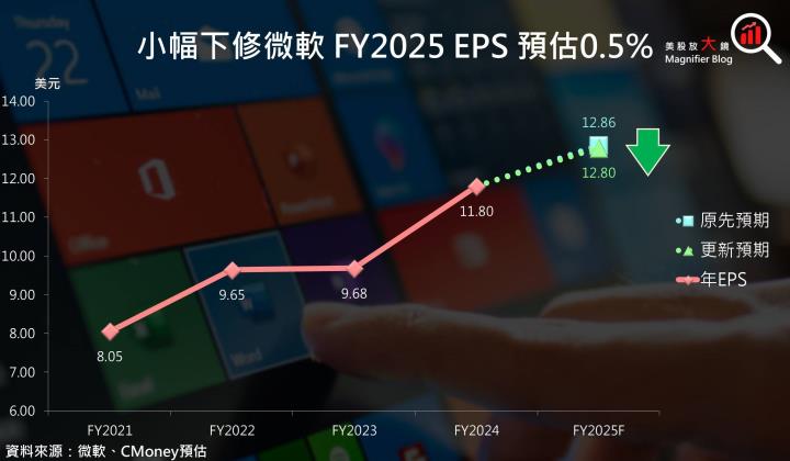 【美股研究報告】微軟Azure產能擴張緩慢，OpenAI 虧損隱憂浮現，股價恐難大漲？