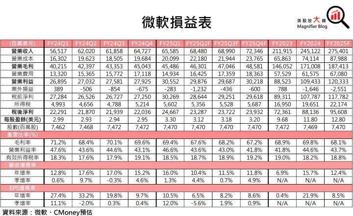 【美股研究報告】微軟Azure產能擴張緩慢，OpenAI 虧損隱憂浮現，股價恐難大漲？