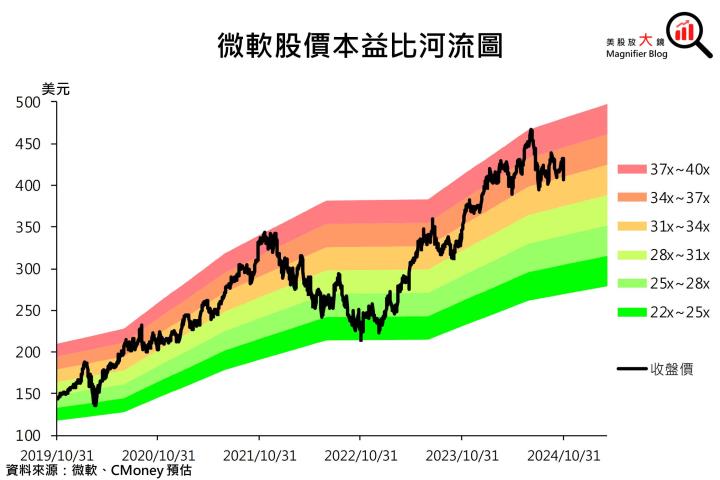【美股研究報告】微軟Azure產能擴張緩慢，OpenAI 虧損隱憂浮現，股價恐難大漲？