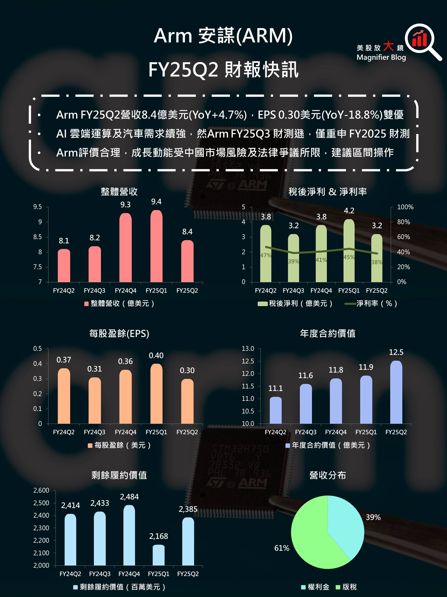 Arm FY25Q2財報快訊