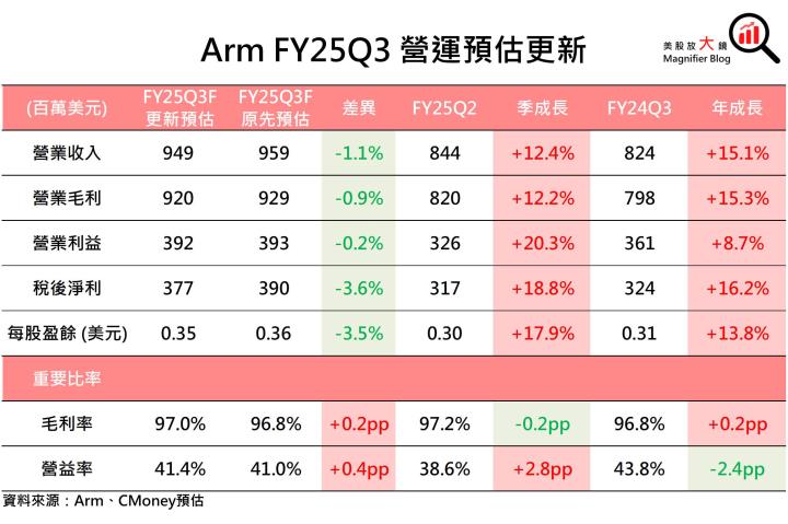 【美股研究報告】IP大廠Arm 受惠AI及汽車ADAS需求強勁，股價有望衝高？