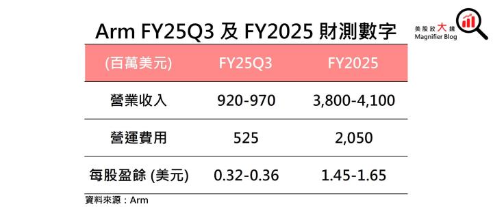【美股研究報告】IP大廠Arm 受惠AI及汽車ADAS需求強勁，股價有望衝高？
