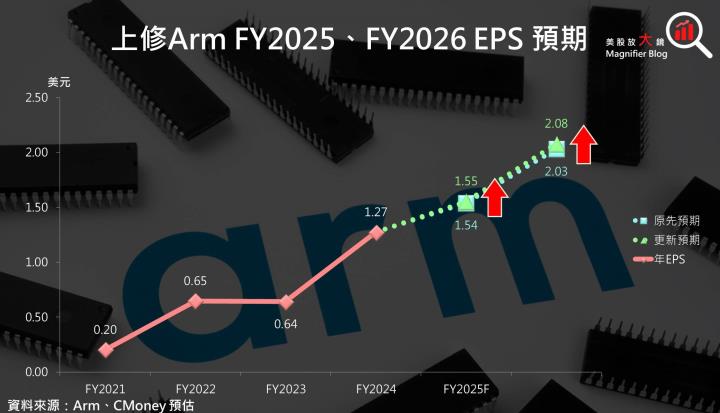 【美股研究報告】IP大廠Arm 受惠AI及汽車ADAS需求強勁，股價有望衝高？