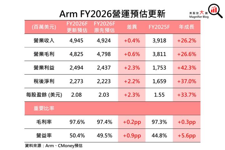 【美股研究報告】IP大廠Arm 受惠AI及汽車ADAS需求強勁，股價有望衝高？