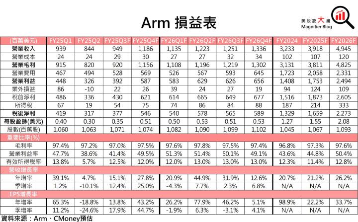 【美股研究報告】IP大廠Arm 受惠AI及汽車ADAS需求強勁，股價有望衝高？