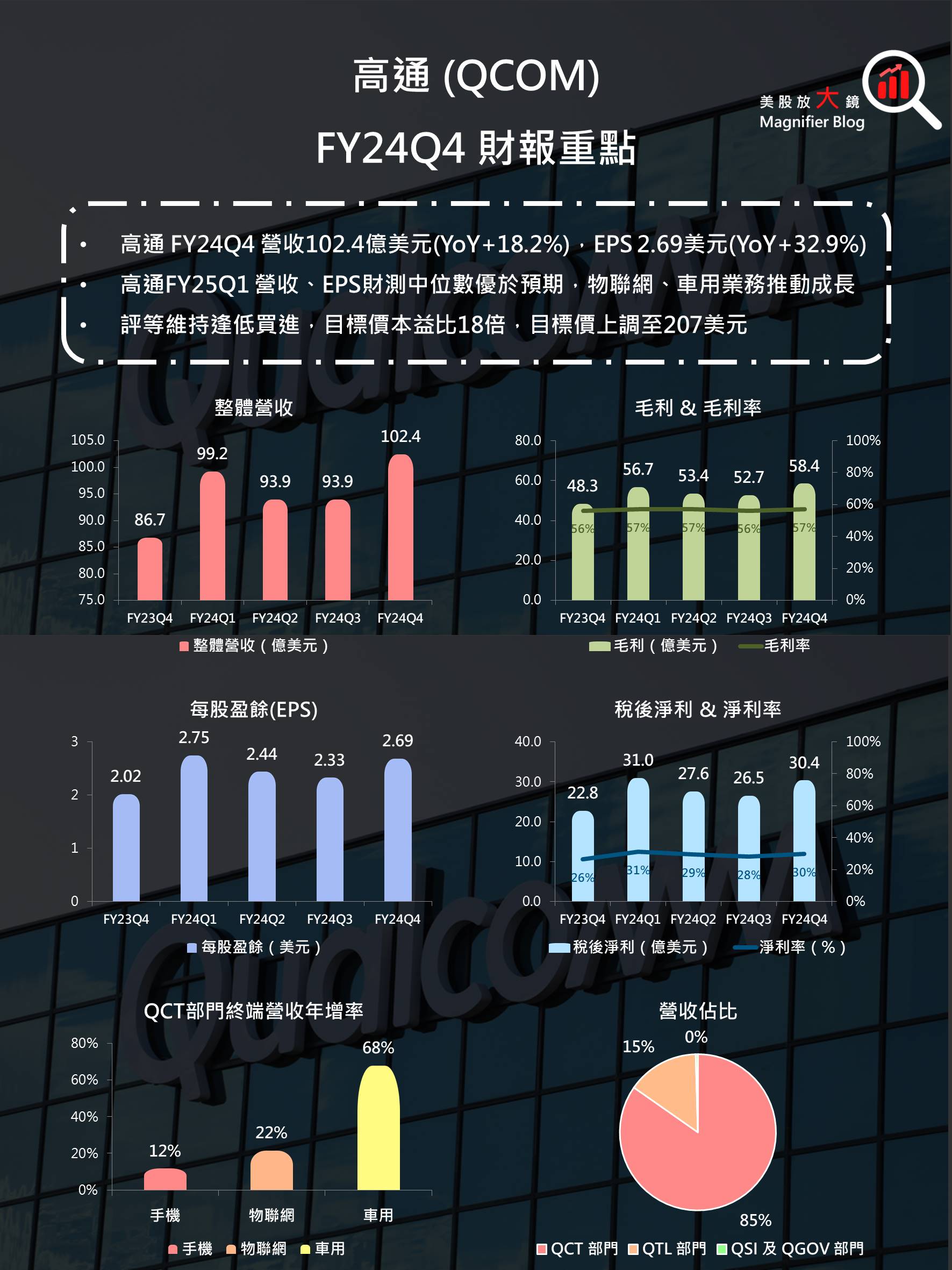 高通 FY24Q4 財報重點