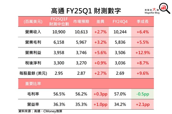 【美股研究報告】高通多元業務推動成長，併購Intel將帶動股價上揚？