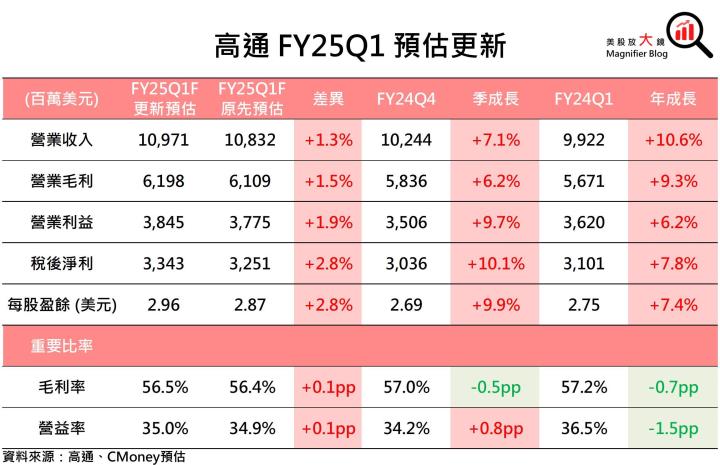 【美股研究報告】高通多元業務推動成長，併購Intel將帶動股價上揚？