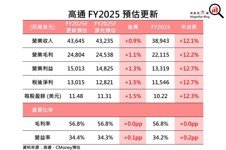 【美股研究報告】高通多元業務推動成長，併購Intel將帶動股價上揚？