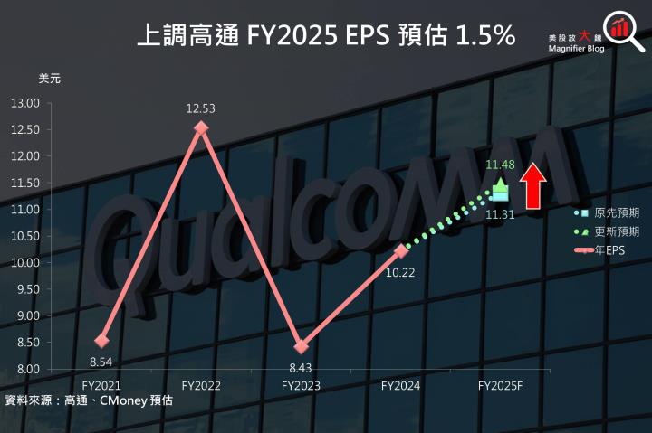 【美股研究報告】高通多元業務推動成長，併購Intel將帶動股價上揚？