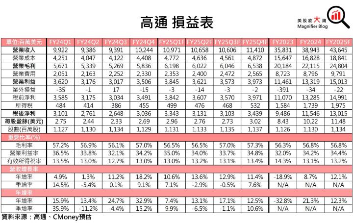 【美股研究報告】高通多元業務推動成長，併購Intel將帶動股價上揚？