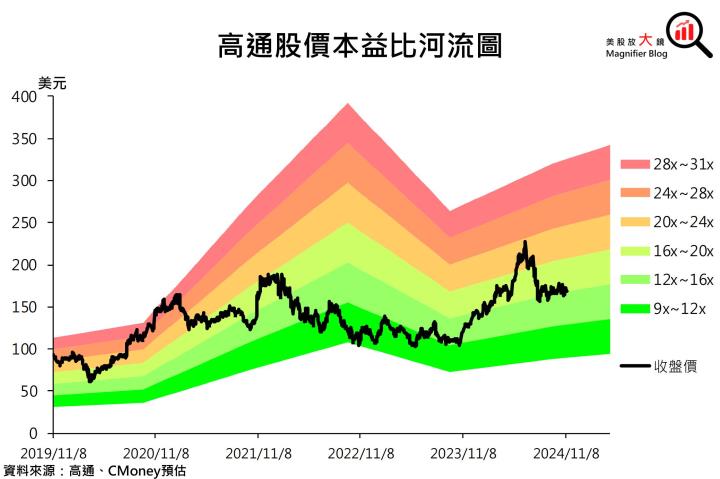 【美股研究報告】高通多元業務推動成長，併購Intel將帶動股價上揚？