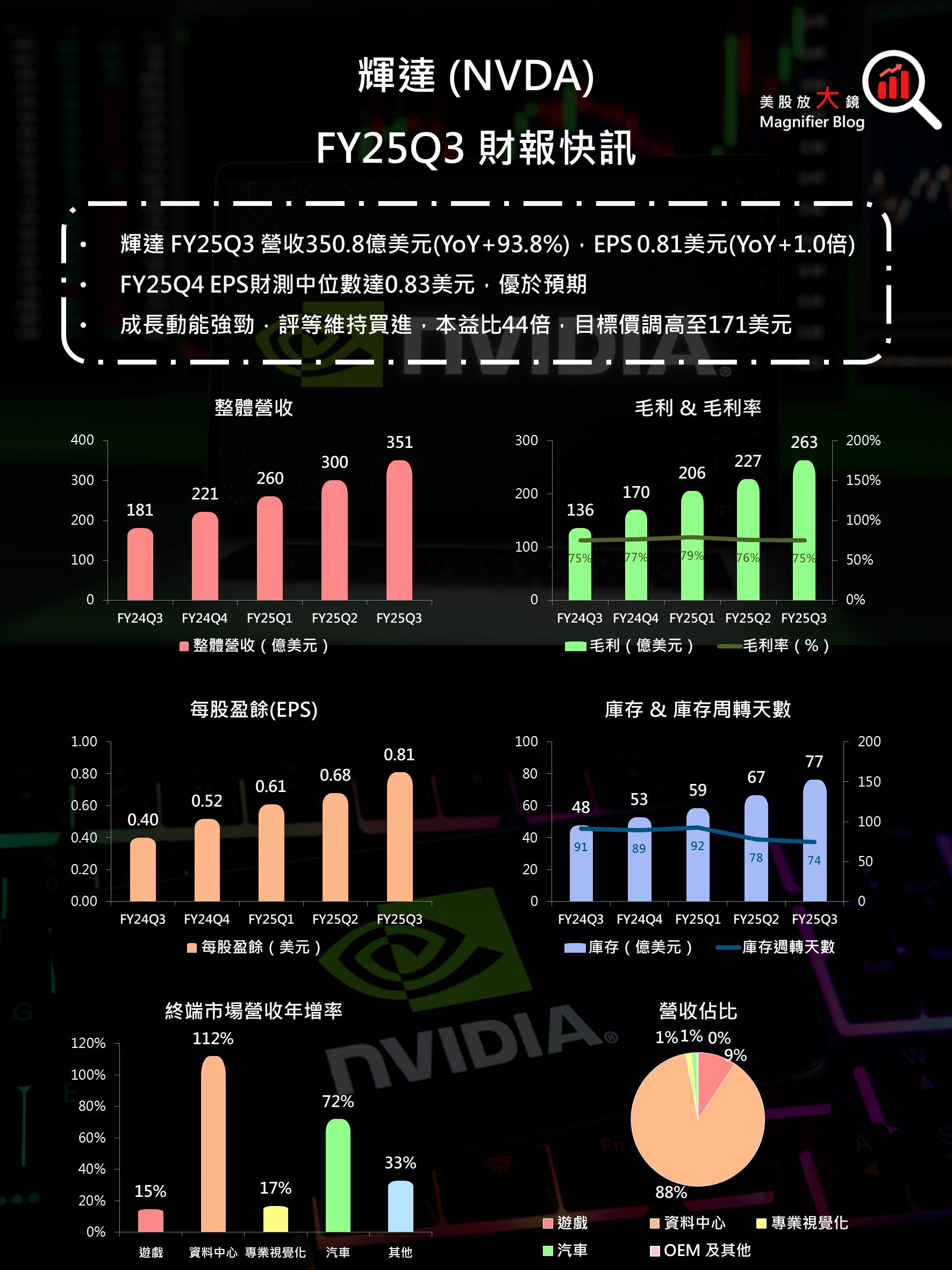 輝達 FY25Q3 財報快訊