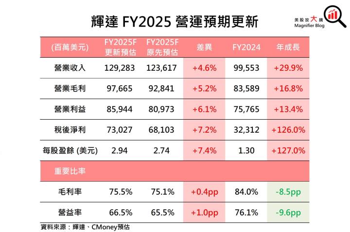 【美股研究報告】更上一層樓！輝達Nvidia三大成長動能續強，股價漲勢再起可期？