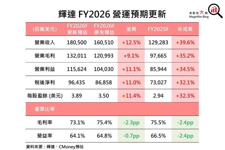 【美股研究報告】更上一層樓！輝達Nvidia三大成長動能續強，股價漲勢再起可期？
