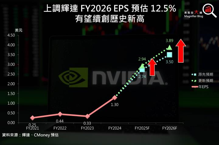 【美股研究報告】更上一層樓！輝達Nvidia三大成長動能續強，股價漲勢再起可期？