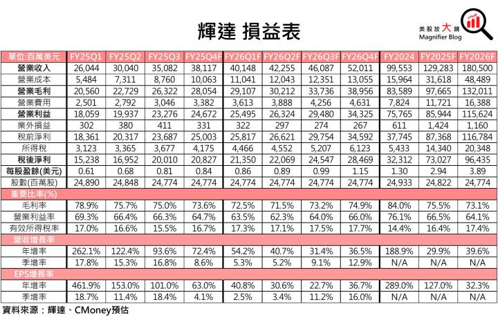 【美股研究報告】更上一層樓！輝達Nvidia三大成長動能續強，股價漲勢再起可期？