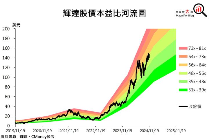 【美股研究報告】更上一層樓！輝達Nvidia三大成長動能續強，股價漲勢再起可期？
