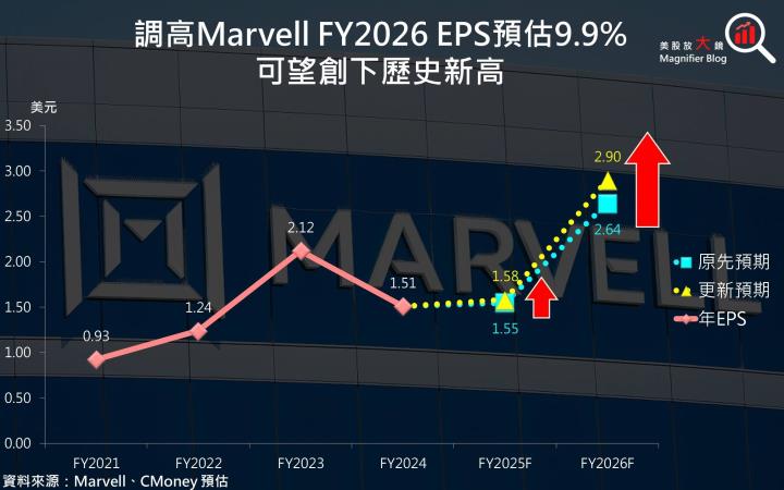 調升邁威爾 Marvell FY2026 EPS 預估