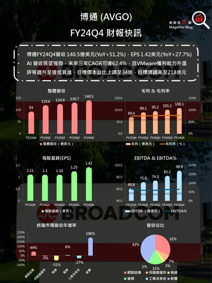 博通FY24Q4財報快訊