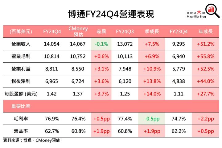 【美股研究報告】一鳴驚人！博通AI營收展望強勁，股價將漲破天際？