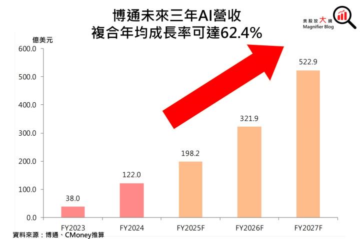 【美股研究報告】一鳴驚人！博通AI營收展望強勁，股價將漲破天際？