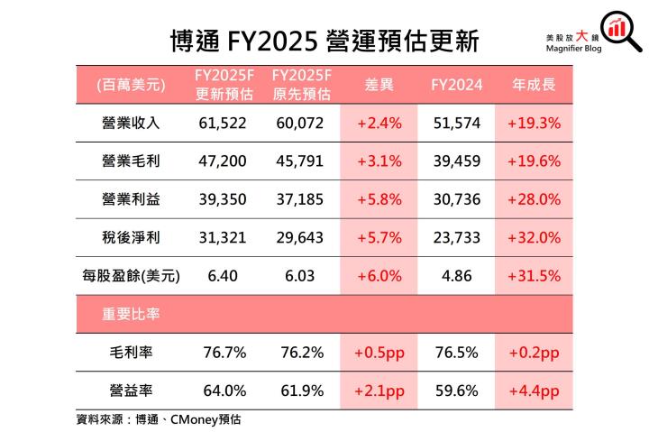 【美股研究報告】一鳴驚人！博通AI營收展望強勁，股價將漲破天際？