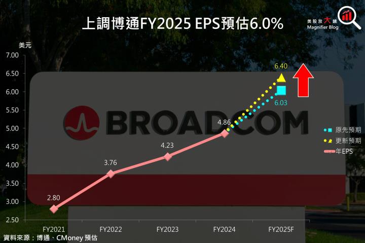 【美股研究報告】一鳴驚人！博通AI營收展望強勁，股價將漲破天際？