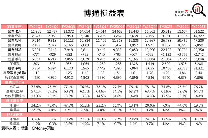 【美股研究報告】一鳴驚人！博通AI營收展望強勁，股價將漲破天際？