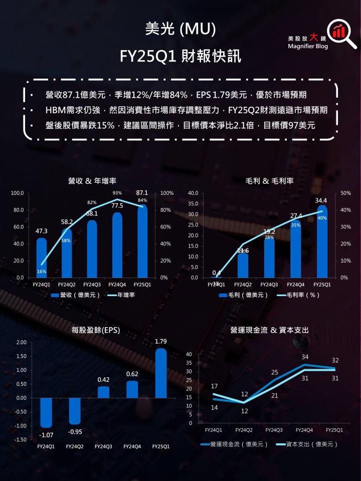 美光FY25Q1財報快訊