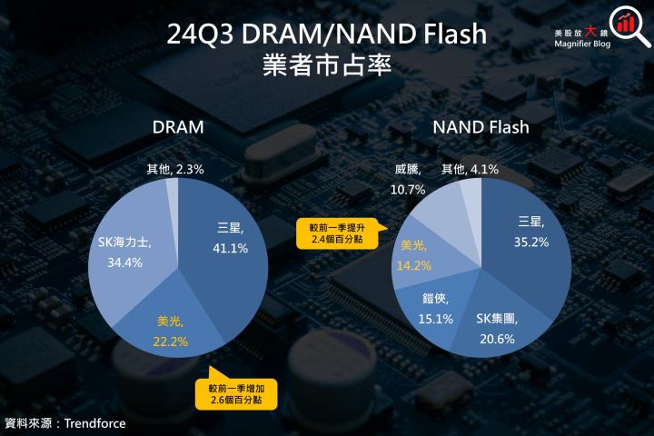 【美股研究報告】美光FY25Q2展望遠遜預期，盤後股價暴跌逾15％，股價將深不見底？