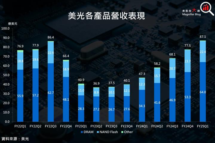 【美股研究報告】美光FY25Q2展望遠遜預期，盤後股價暴跌逾15％，股價將深不見底？