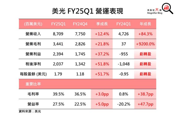 【美股研究報告】美光FY25Q2展望遠遜預期，盤後股價暴跌逾15％，股價將深不見底？