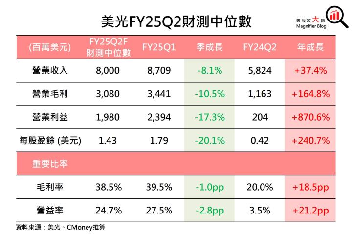 【美股研究報告】美光FY25Q2展望遠遜預期，盤後股價暴跌逾15％，股價將深不見底？