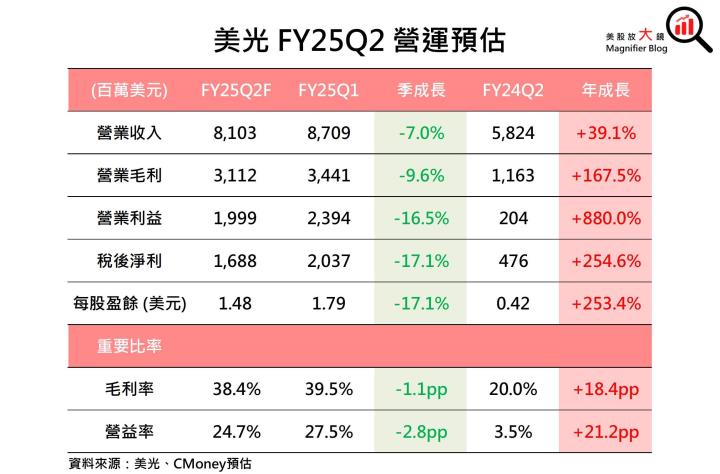 【美股研究報告】美光FY25Q2展望遠遜預期，盤後股價暴跌逾15％，股價將深不見底？