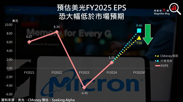 【美股研究報告】美光FY25Q2展望遠遜預期，盤後股價暴跌逾15％，股價將深不見底？