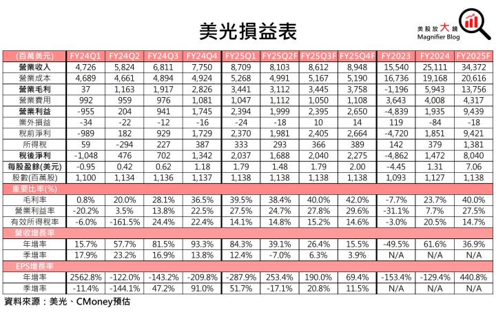 【美股研究報告】美光FY25Q2展望遠遜預期，盤後股價暴跌逾15％，股價將深不見底？
