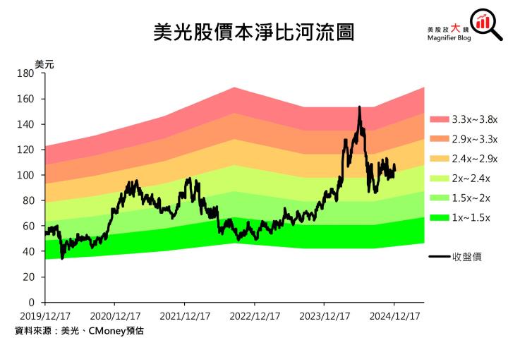 【美股研究報告】美光FY25Q2展望遠遜預期，盤後股價暴跌逾15％，股價將深不見底？