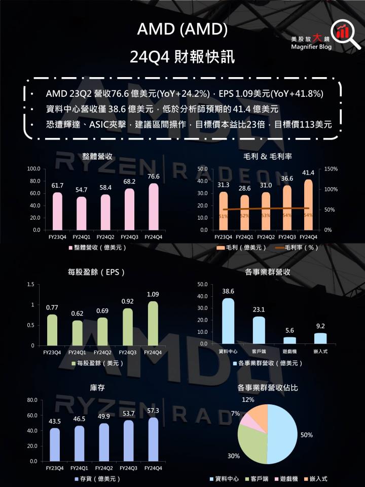 【美股研究報告】AMD資料中心營收未達預期，DeepSeek或加劇競爭壓力，股價恐一蹶不振？
