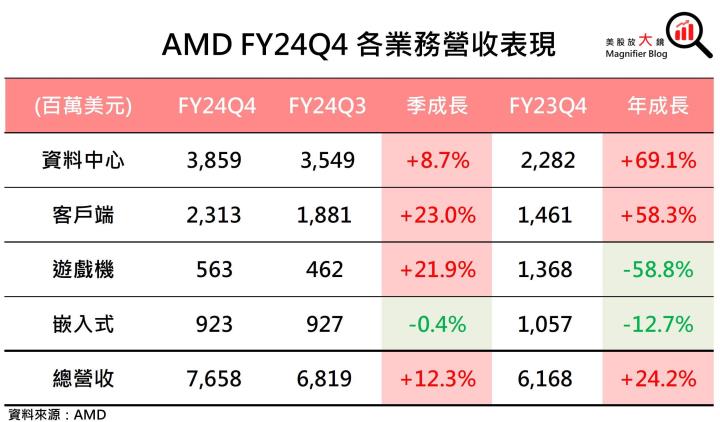 【美股研究報告】AMD資料中心營收未達預期，DeepSeek或加劇競爭壓力，股價恐一蹶不振？