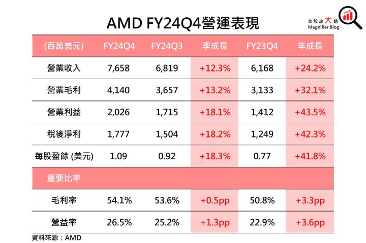 【美股研究報告】AMD資料中心營收未達預期，DeepSeek或加劇競爭壓力，股價恐一蹶不振？
